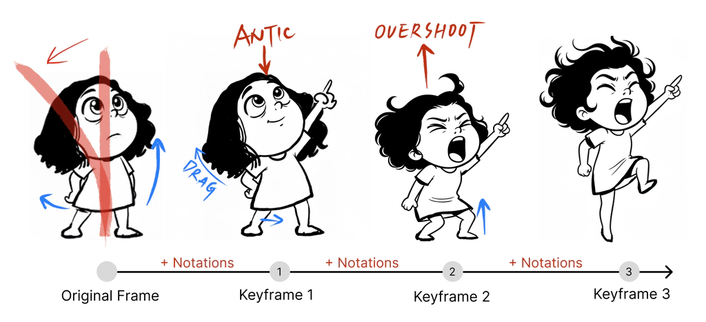 Notational Animating: An Interactive Approach to Creating and Editing Animation Keyframes
